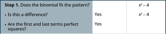 This table gives the steps for factoring x squared minus 4. The first step is identifying the pattern in the binomial including it is a difference. Also, the first and last terms are verified as squares.